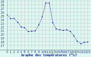 Courbe de tempratures pour Cap de la Hve (76)