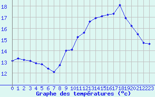 Courbe de tempratures pour La Beaume (05)