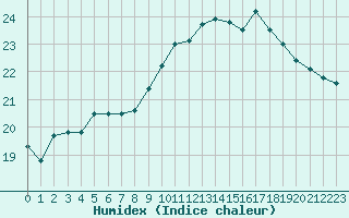 Courbe de l'humidex pour Lanvoc (29)