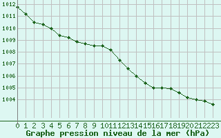 Courbe de la pression atmosphrique pour Izegem (Be)