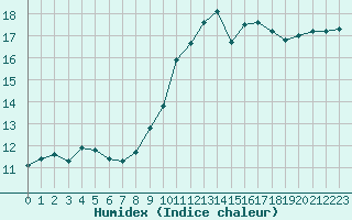 Courbe de l'humidex pour Avord (18)