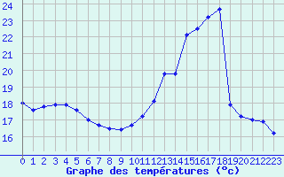 Courbe de tempratures pour Cambrai / Epinoy (62)