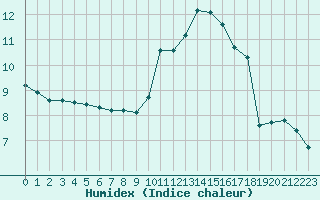 Courbe de l'humidex pour Lagny-sur-Marne (77)