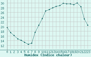 Courbe de l'humidex pour Beaucroissant (38)