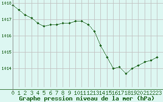 Courbe de la pression atmosphrique pour Als (30)