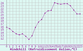 Courbe du refroidissement olien pour Toussus-le-Noble (78)