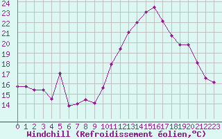 Courbe du refroidissement olien pour Saint-Quentin (02)