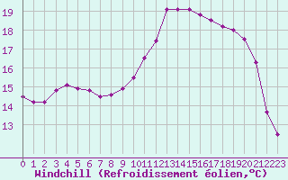 Courbe du refroidissement olien pour Lanvoc (29)