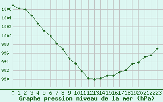 Courbe de la pression atmosphrique pour Ile du Levant (83)