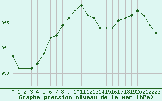 Courbe de la pression atmosphrique pour Langres (52) 