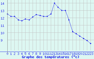 Courbe de tempratures pour Toussus-le-Noble (78)