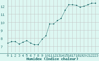 Courbe de l'humidex pour Toussus-le-Noble (78)