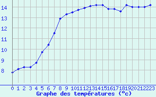 Courbe de tempratures pour Brest (29)