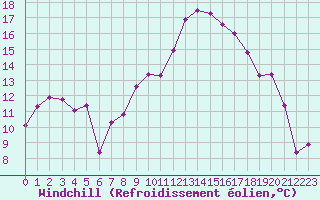 Courbe du refroidissement olien pour Marignane (13)