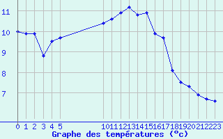 Courbe de tempratures pour Ploudalmezeau (29)