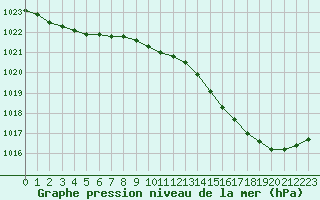 Courbe de la pression atmosphrique pour Tours (37)