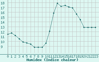 Courbe de l'humidex pour Saint-Jean-de-Vedas (34)