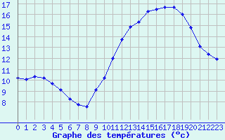 Courbe de tempratures pour Douzens (11)