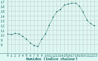 Courbe de l'humidex pour Douzens (11)