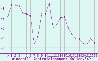 Courbe du refroidissement olien pour Laval (53)