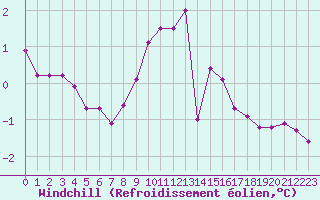 Courbe du refroidissement olien pour Haegen (67)