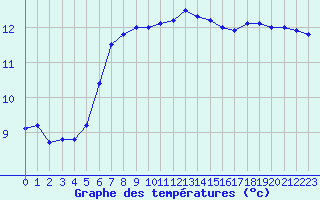 Courbe de tempratures pour Sarzeau (56)