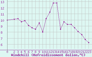 Courbe du refroidissement olien pour Pordic (22)