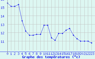 Courbe de tempratures pour Cap Gris-Nez (62)