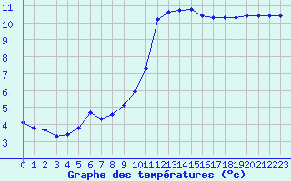 Courbe de tempratures pour Trgueux (22)