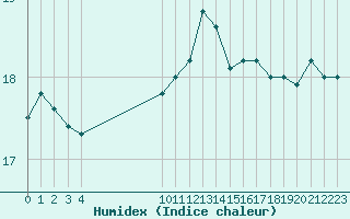 Courbe de l'humidex pour Vias (34)