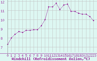 Courbe du refroidissement olien pour Neuville-de-Poitou (86)