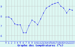 Courbe de tempratures pour Malbosc (07)