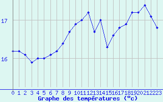 Courbe de tempratures pour Lagarrigue (81)