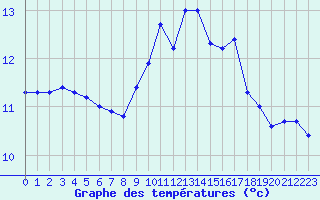 Courbe de tempratures pour Brignogan (29)