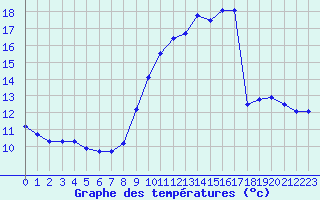 Courbe de tempratures pour Besanon (25)