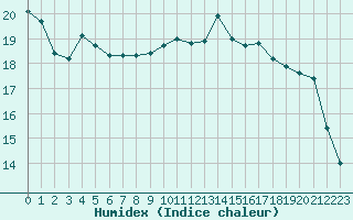 Courbe de l'humidex pour Ile de Groix (56)