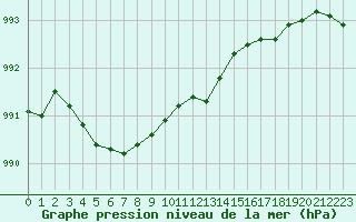 Courbe de la pression atmosphrique pour Corsept (44)