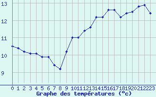 Courbe de tempratures pour Dolembreux (Be)