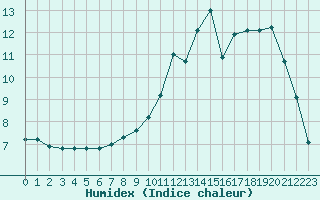 Courbe de l'humidex pour Remich (Lu)