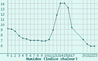 Courbe de l'humidex pour Grandfresnoy (60)