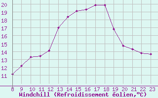Courbe du refroidissement olien pour Valence d