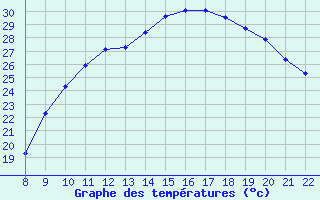 Courbe de tempratures pour Trets (13)