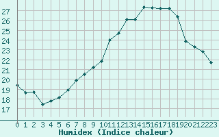 Courbe de l'humidex pour Calvi (2B)