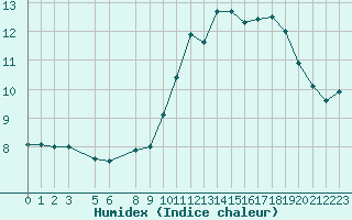 Courbe de l'humidex pour Saint Hilaire - Nivose (38)