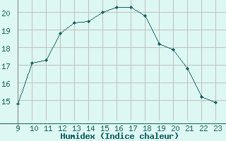 Courbe de l'humidex pour Clairoix (60)