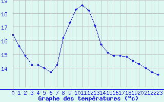 Courbe de tempratures pour Herserange (54)