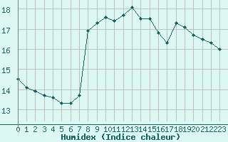 Courbe de l'humidex pour Carpentras (84)