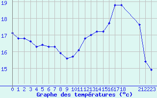 Courbe de tempratures pour Variscourt (02)