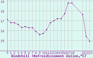 Courbe du refroidissement olien pour Variscourt (02)