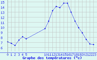 Courbe de tempratures pour Vias (34)